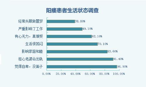 阳痿危害,阳痿药物,阳痿症状,阳痿原因,阳痿治疗